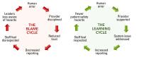 The Blame Cycle vs The Learning Cycle